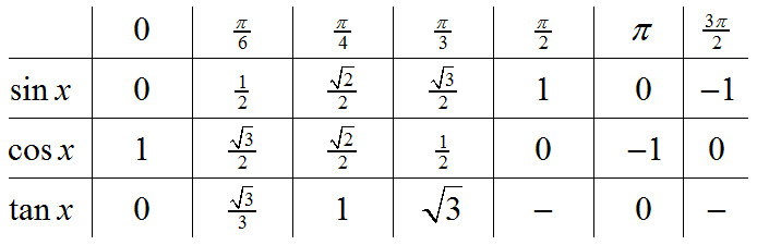 Sin Cos Tabelle
 Trigonometri R2 matematikk