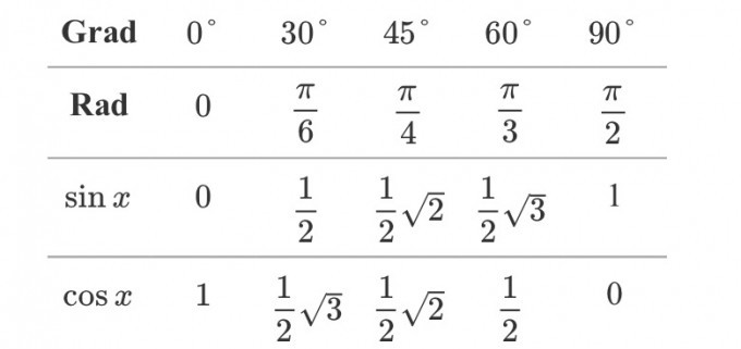 Sin Cos Tabelle
 besondere Werte der Winkelfunktionen verstehen