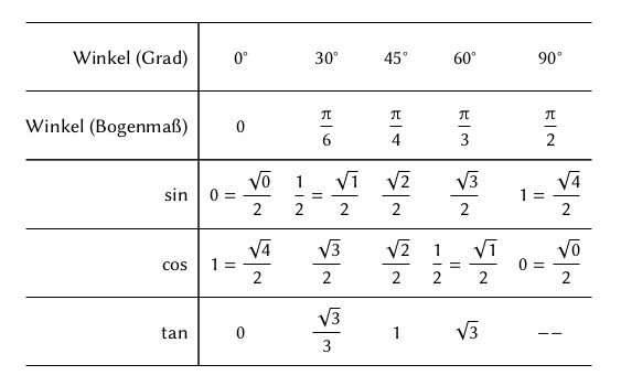 Sin Cos Tabelle
 Vertikale Zentrierung in tabularx LaTeX und TeX Welt