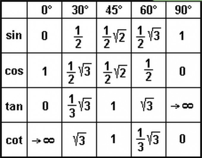 Sin Cos Tabelle
 folgende terme sind zu vereinfachen cos 45° β cos 45° β