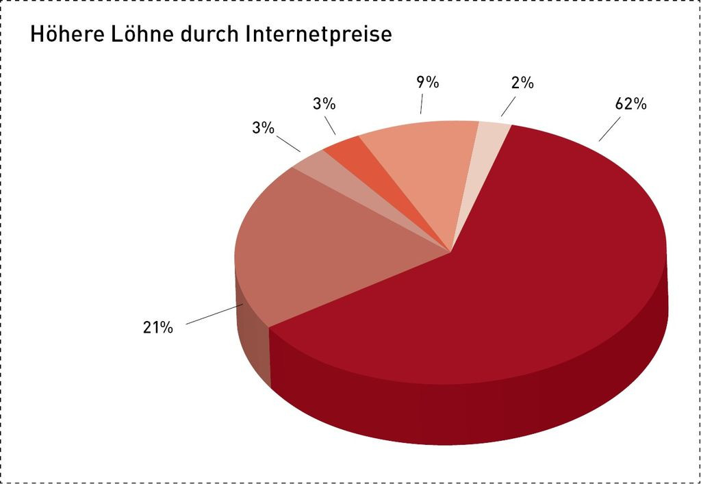 Stundenlöhne Handwerk
 Zehn Thesen zum Strukturwandel SBZ