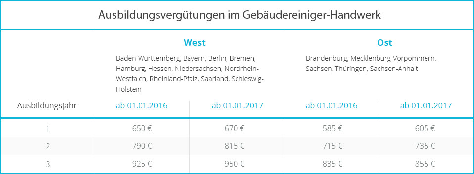 Stundenlöhne Handwerk
 Rahmentarif u Lohntarifvertrag in der Gebäudereinigung