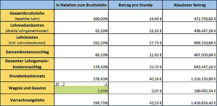 Stundenlöhne Handwerk
 Stundensatz Ermittlung für Excel Streit Datentechnik