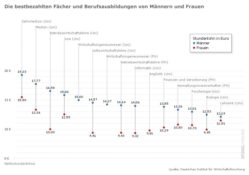 Stundenlöhne Handwerk
 Top 5 Flop 5 Fächer und ihre späteren Stundenlöhne