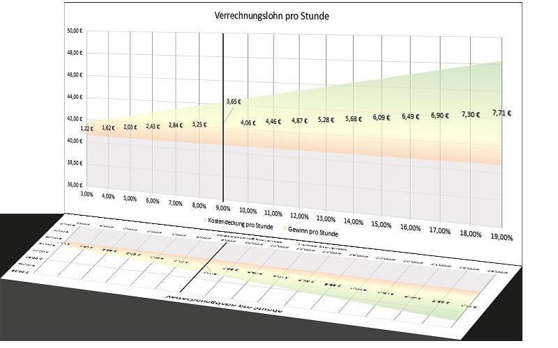 Stundenlöhne Handwerk
 Stundensatz Ermittlung für Excel Streit Datentechnik