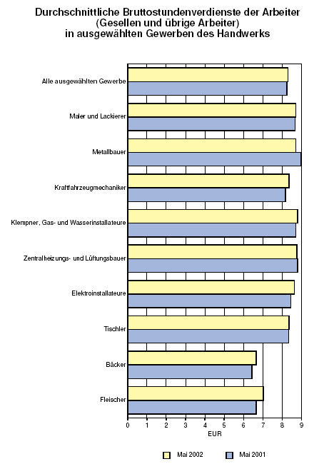 Stundenlöhne Handwerk
 Thüringer Landesamt für Statistik