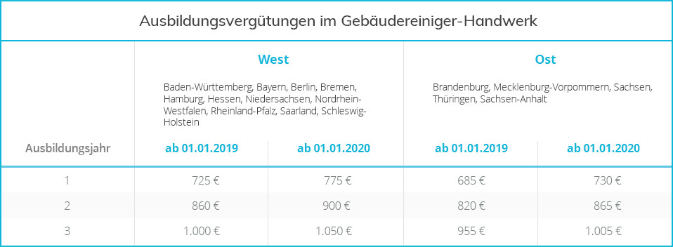 Stundenlöhne Handwerk
 Rahmentarif u Lohntarifvertrag in der Gebäudereinigung