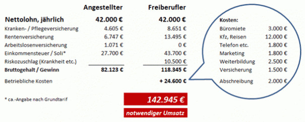 Stundensatz Berechnen Handwerk
 Welchen Stundensatz kann ich als Dienstleister berechnen