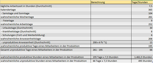 Stundensatz Berechnen Handwerk
 Kalkulation von Stundensätzen Kosten Stundensatz