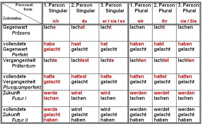 Tabelle Englisch
 deutsche grammatik tabelle Szukaj w Google