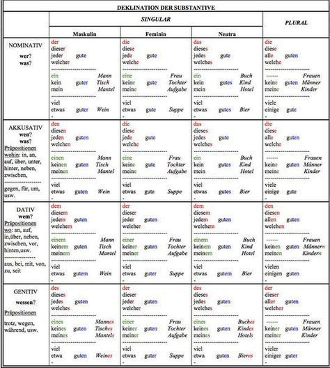 Tabelle Englisch
 Noch eine Tabelle mit der Deklination der Adjektive