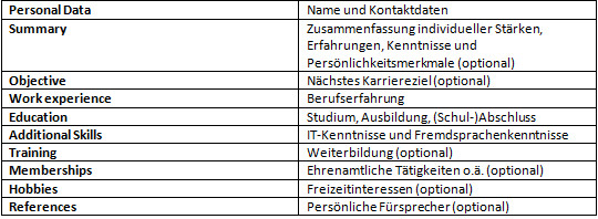 Tabelle Englisch
 Lebenslauf auf Englisch