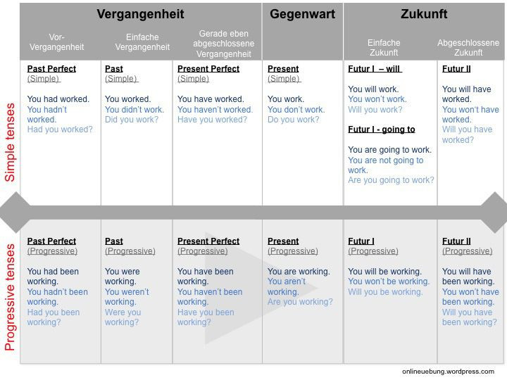 Tabelle Englisch
 Die besten 25 Englische grammatik Ideen auf Pinterest