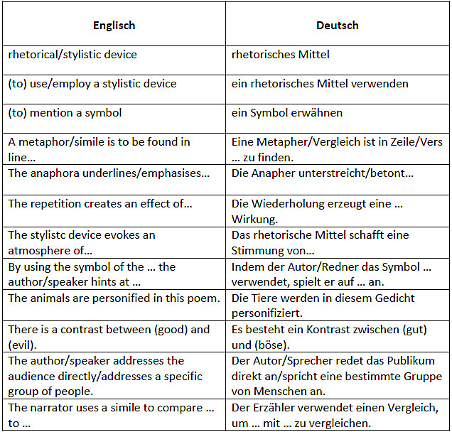 Tabelle Englisch
 Rhetorische Mittel und ihre Wirkung auf Englisch erklären