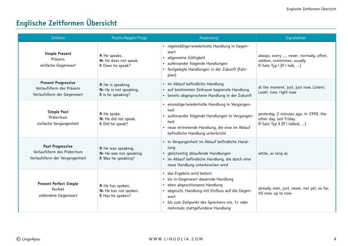 Tabelle Englisch
 Englische Zeitformen