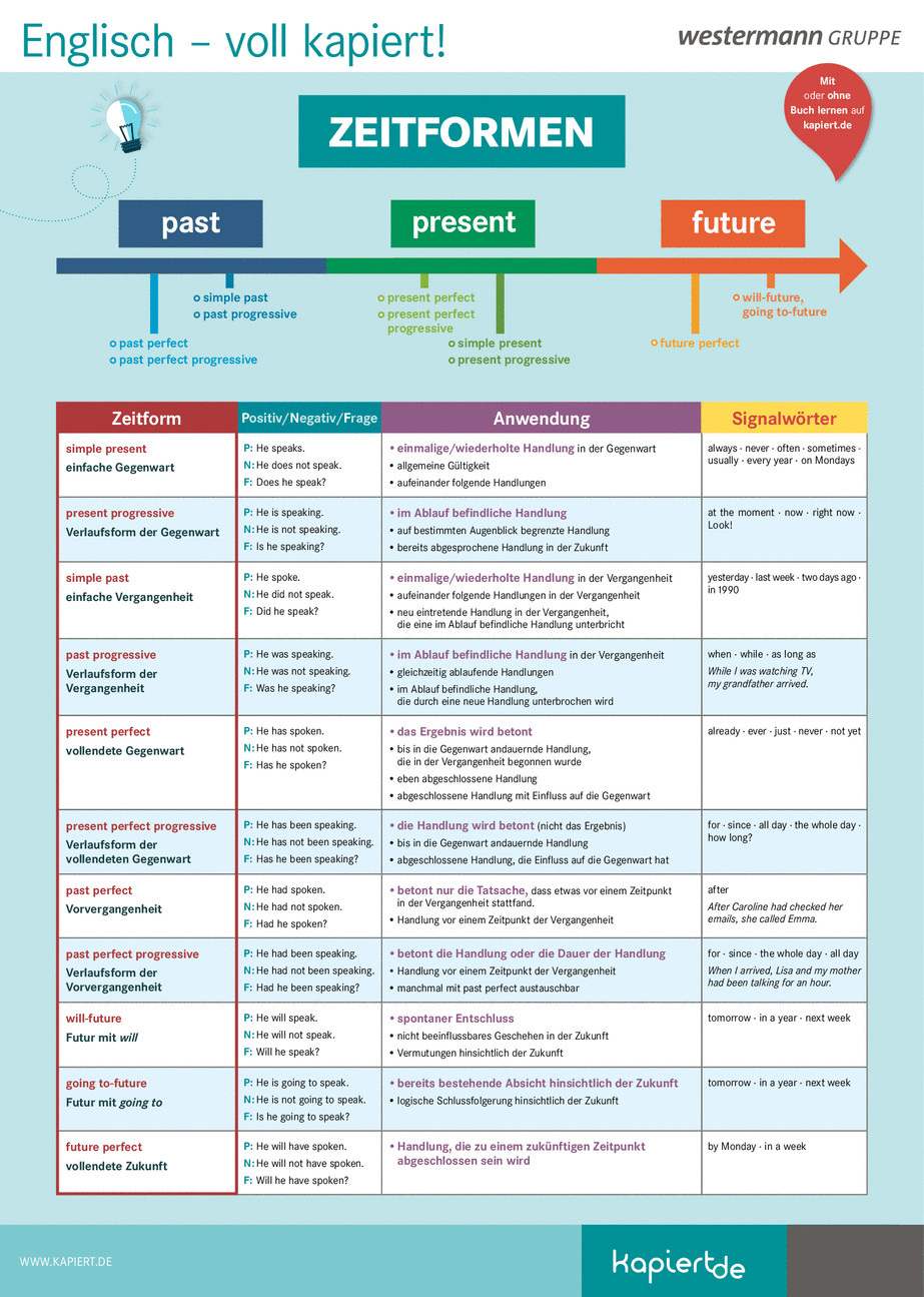 Tabelle Englisch
 Poster Zeitformen – kapiert