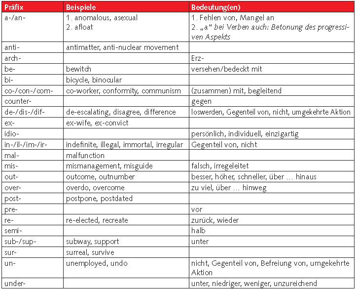 Tabelle Englisch
 Was englische Vorsilben bedeuten