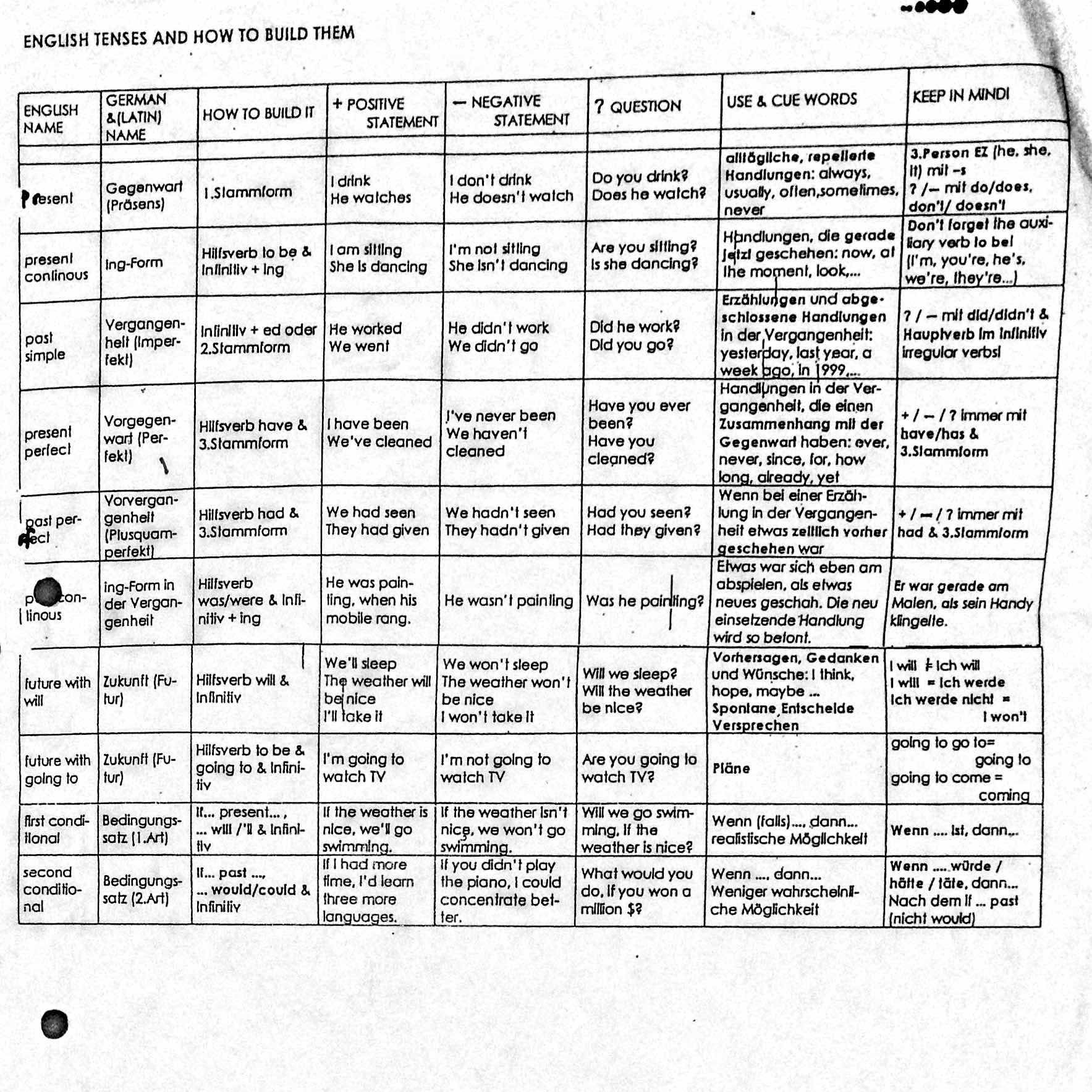 Tabelle Englisch
 Wie kann man am besten eine Tabelle auswendig lernen