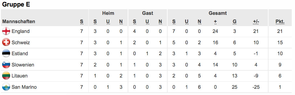 Tabelle Gruppe E
 Schweiz gegen England – Qualifikationschance in ser