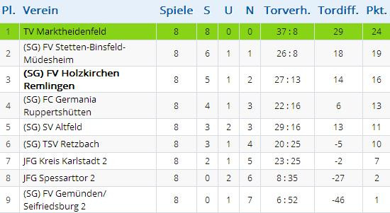 Tabelle Gruppe E
 Alle Tabellen zur Winterpause 2014 15