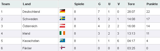 Tabelle Gruppe E
 Entscheidung in der WM Qualifikation Deutschland kann