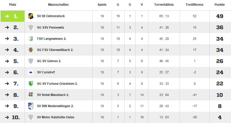 Tabelle Gruppe E
 Tabelle 2 Kreisklasse Gruppe D