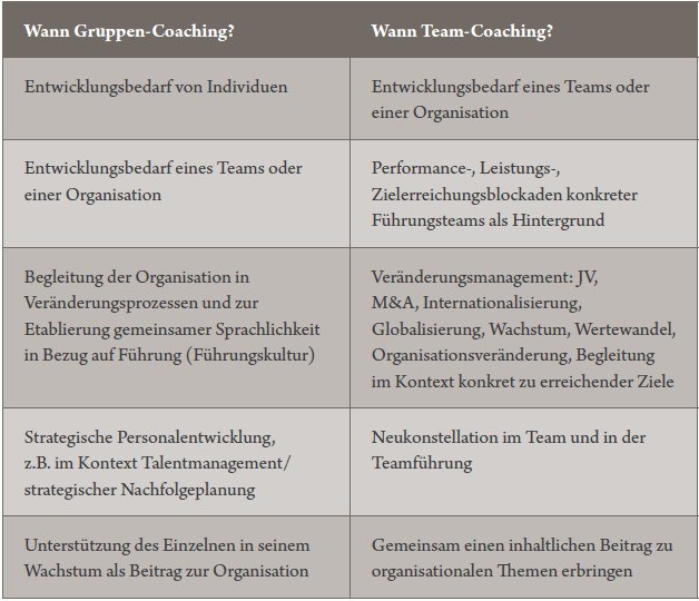 Tabelle Gruppe E
 Gruppen vs Team Coaching