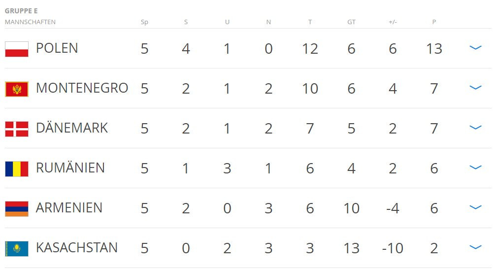 Tabelle Gruppe E
 Europa Gruppe Besten Eilmeldungen und neuesten Buzz in