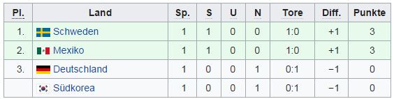 Tabelle Gruppe F
 Gruppe F WM 2018 Tabelle