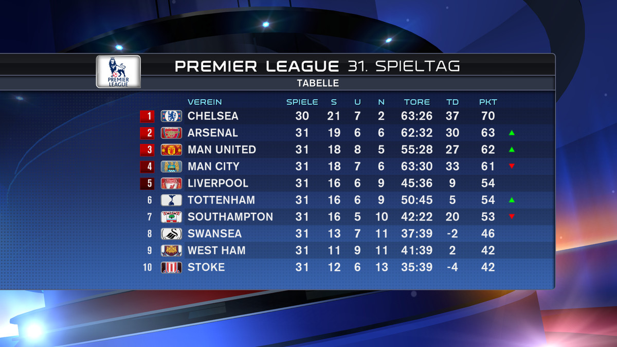 Tabelle Premier League England
 Chelsea so gut wie meister hier tabelle der premier