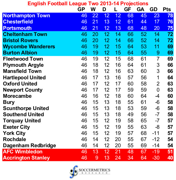 Tabelle Premier League England
 Projecting England’s 2013 14 Football League