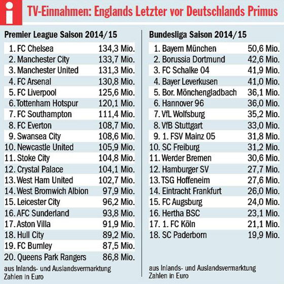 Tabelle Premier League England
 Letzte Ausfahrt Transfer Tsunami – HSV Arena