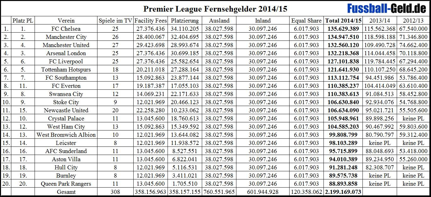 Tabelle Premier League England
 Einnahmen Fernsehgelder in der Premier League 2014 2015