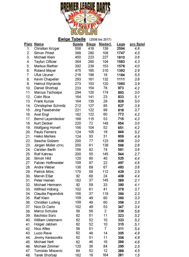 Tabelle Premier League England
 Premier League 1 Division Ewige Tabelle