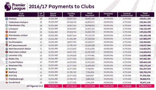 Tabelle Premier League England
 Premier League Gelder Absteiger erhalten mehr als FC