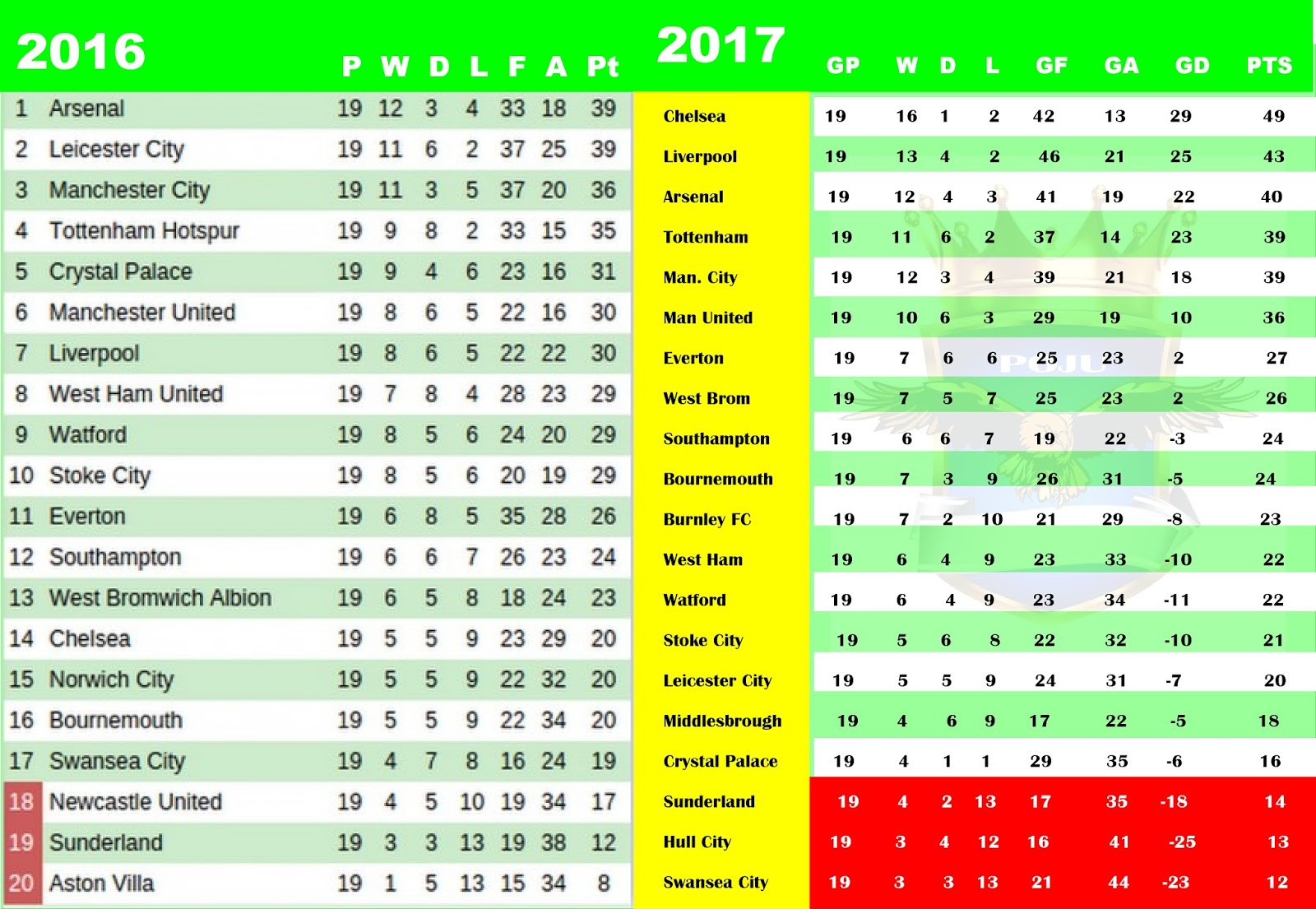 Tabelle Englische Premier League
