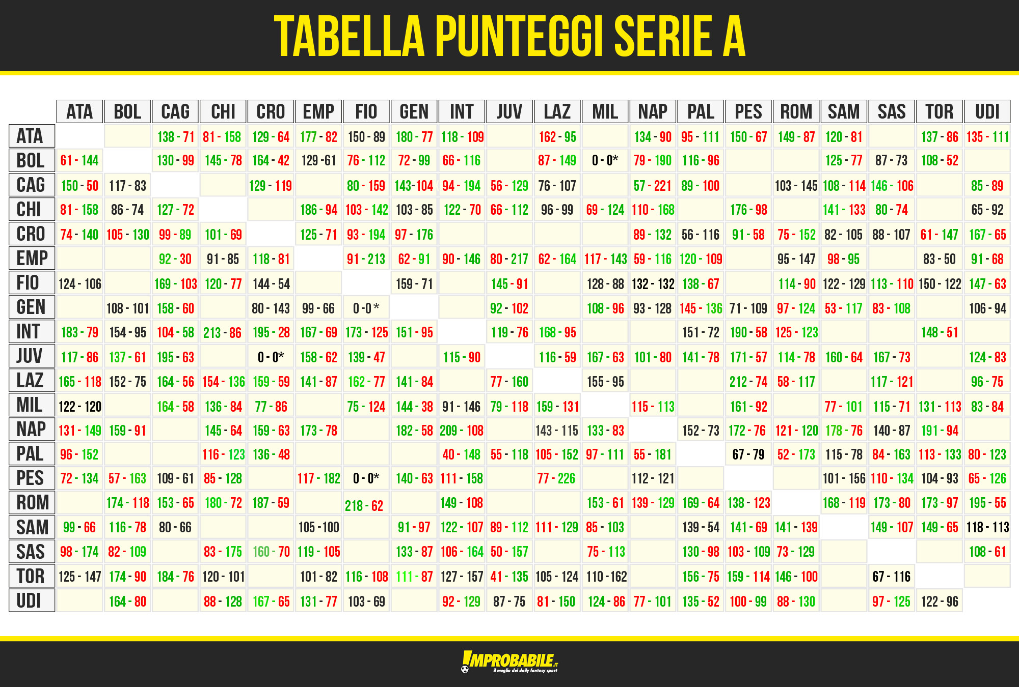 Tabelle Serie A
 Tabella Punteggi Squadre Serie A Fantasfida