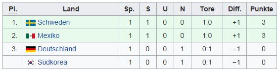 Tabelle Wm 2018
 Gruppe F WM 2018 Tabelle