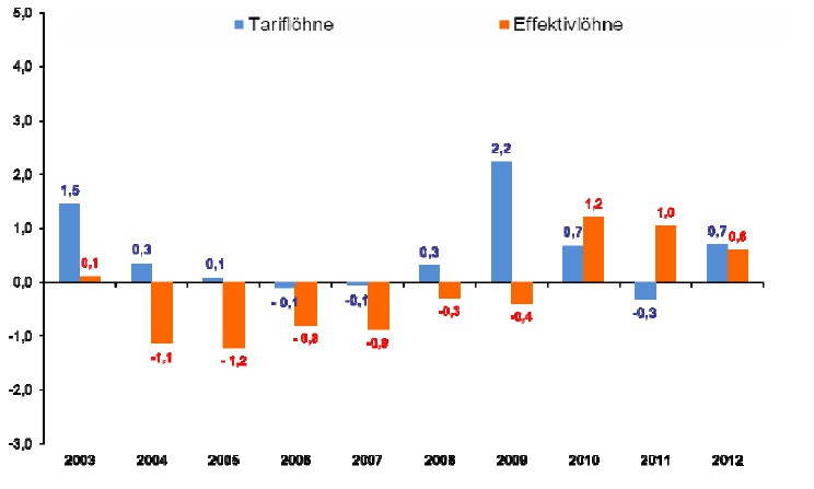Tariflöhne Handwerk
 Tariflöhne und Gehälter 2012 Reales Plus von 0 7 Prozent