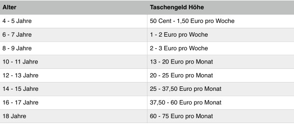 Taschengeld Tabelle
 Taschengeldtabelle