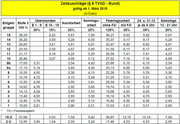 Tvöd Tabelle
 Bund ab 01 03 2015