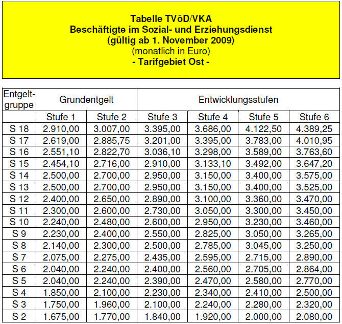 Tvöd Tabelle
 Tarifvertrag für den öffentlichen Dienst TVöD