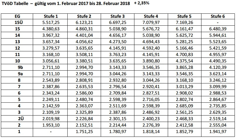 Tvöd Tabelle
 TVöD Bund und Entgelttabelle 2016 2017