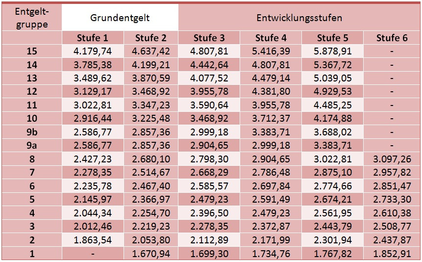 Tvöd Tabelle
 TVöD Bund und Entgelttabelle 2016