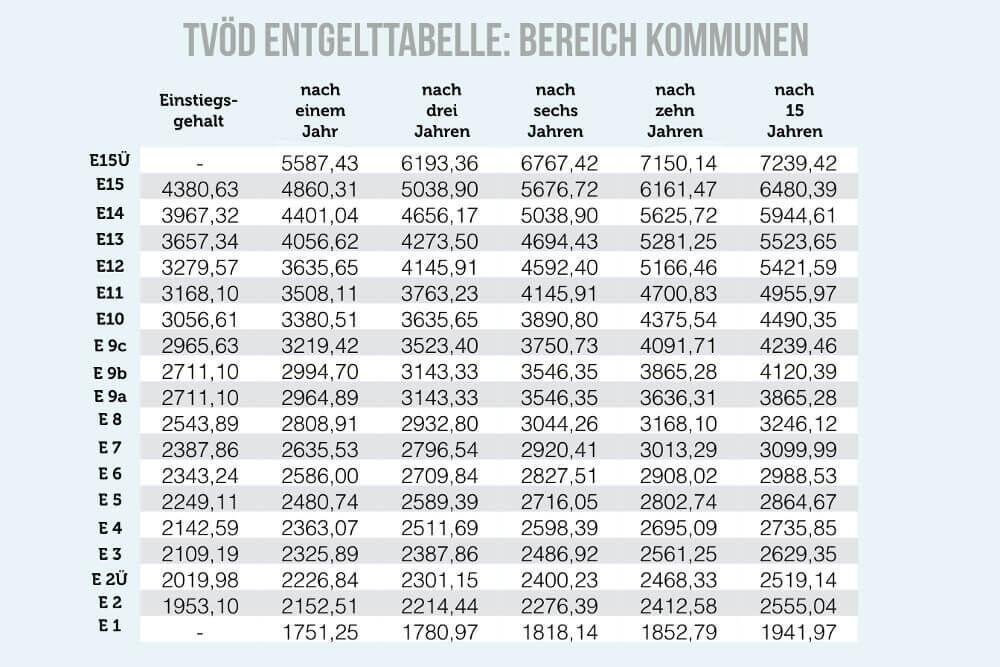 Tvöd Tabelle
 TVöD Tarifvertrag und Entgelttabelle im öffentlichen