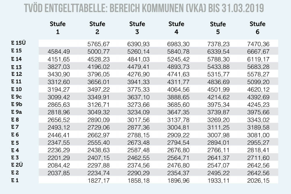 Tvöd Tabelle
 TVöD Tarifvertrag und Entgelttabelle im öffentlichen