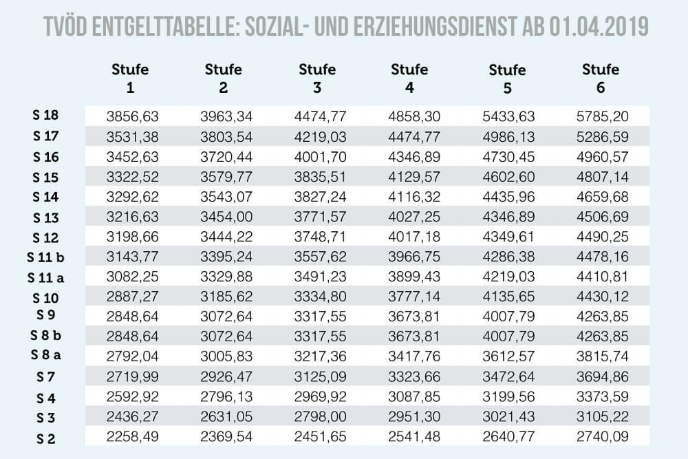 Tvöd Tabelle
 TVöD Tarifvertrag und Entgelttabelle im öffentlichen