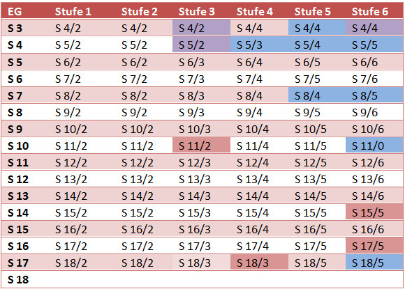 Tvöd Tabelle
 TVöD SuE Eingruppierung Tabellen und Stufen