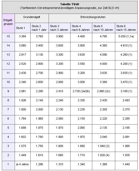 Tvöd Tabelle
 Tabellenbeziehung notwendig fice Loesung