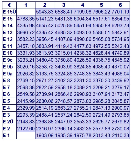 Tvöd Tabelle
 Klärwerkfo Entgelttabellen TVöD 2018